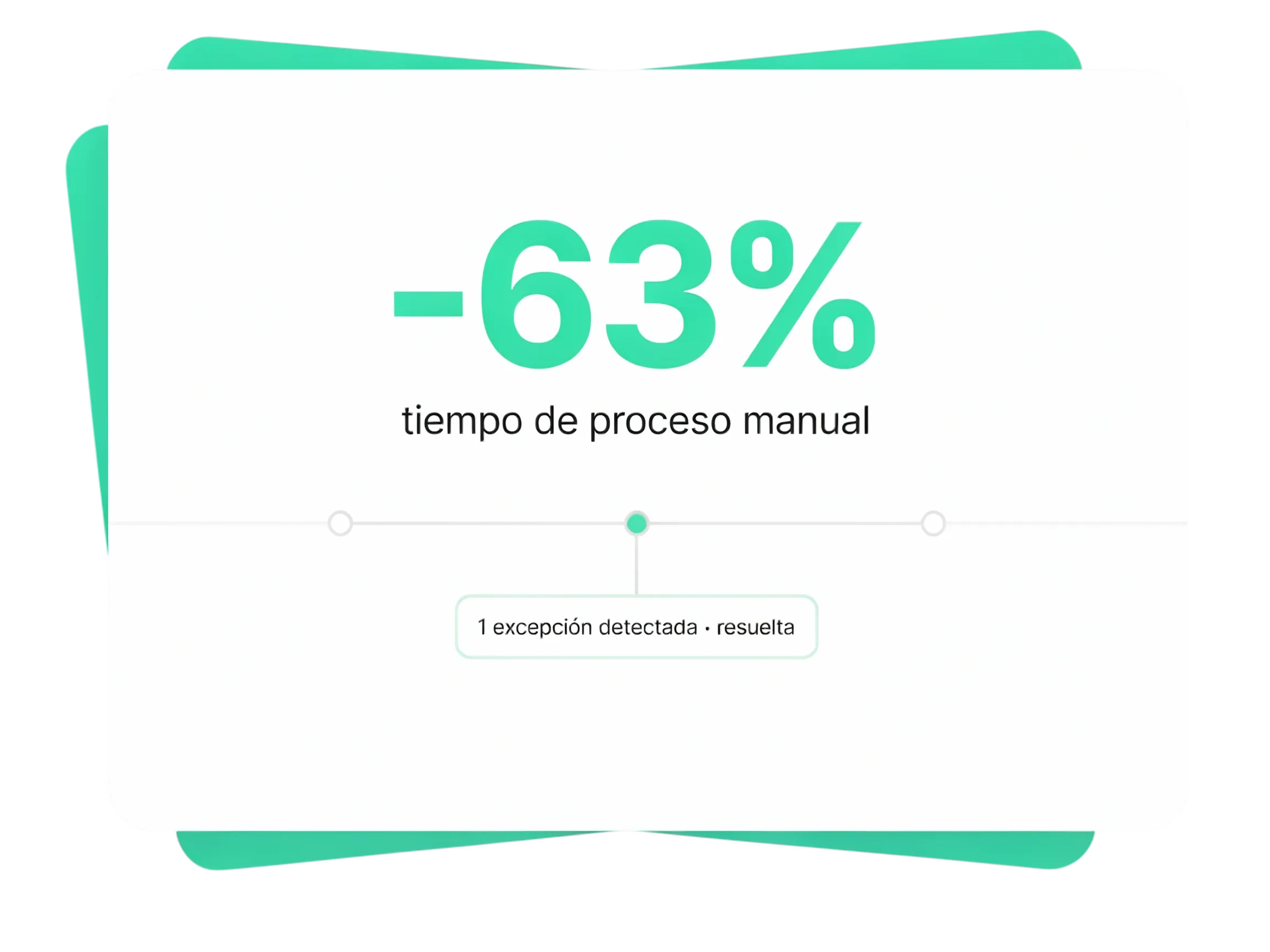 Panel de software mostrando una reducción del 63% en tiempo de proceso manual y una excepción detectada y resuelta