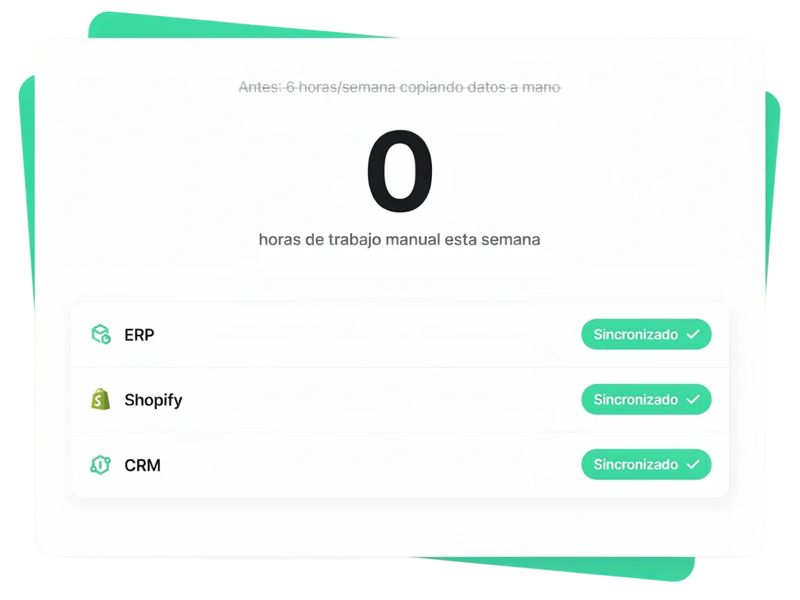 Panel de software mostrando 0 horas de trabajo manual copiando datos, con ERP, Shopify y CRM sincronizados