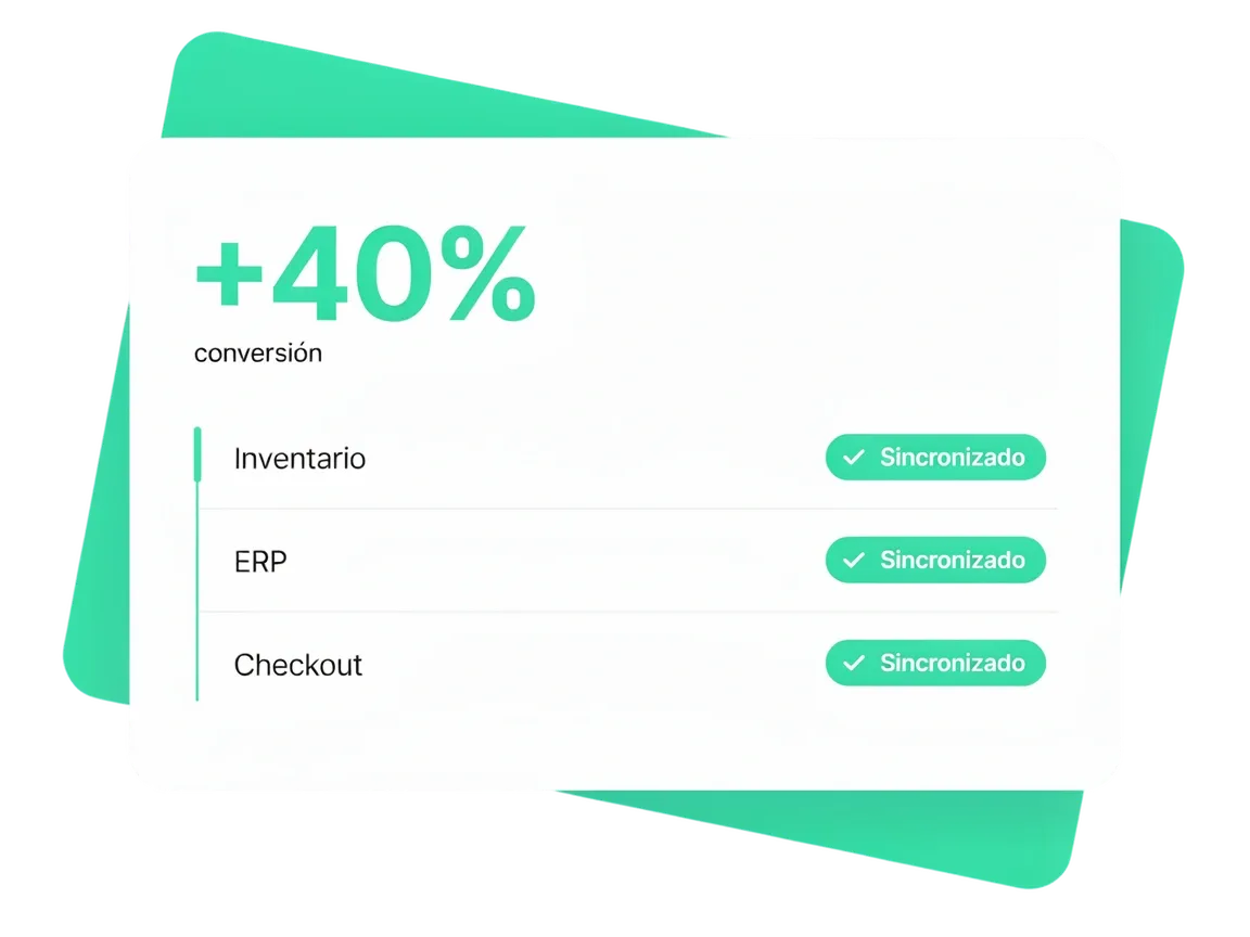 Panel de software mostrando un aumento del 40% en conversión con inventario, ERP y checkout sincronizados